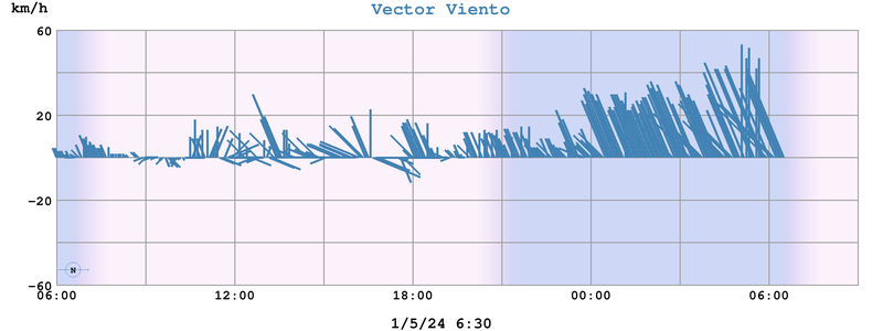 Vector Viento